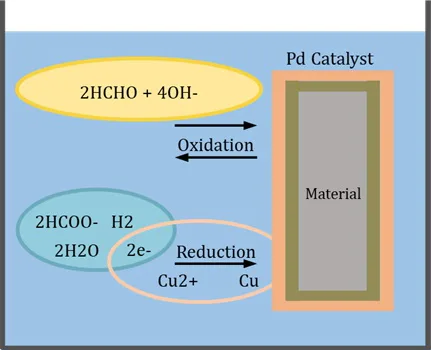 Electroless plating