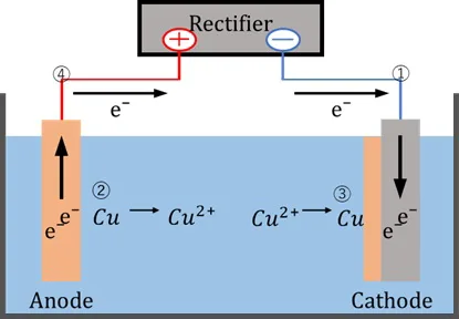 Electroplating